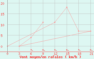 Courbe de la force du vent pour Chernivtsi