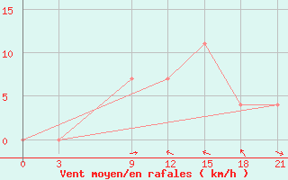 Courbe de la force du vent pour Vidin