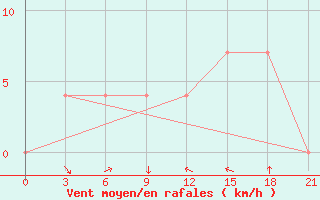 Courbe de la force du vent pour Bitola