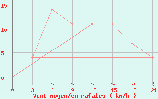 Courbe de la force du vent pour Nikolaevskoe