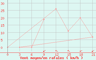 Courbe de la force du vent pour In Salah