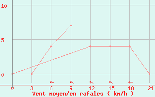 Courbe de la force du vent pour Aparan