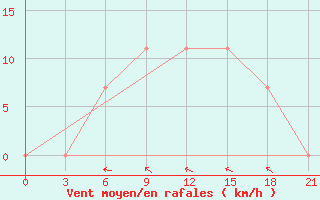 Courbe de la force du vent pour Kanevka