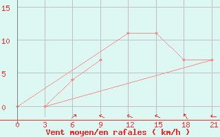 Courbe de la force du vent pour Segeza