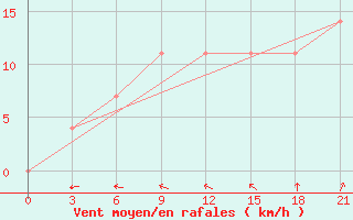 Courbe de la force du vent pour Tetjusi