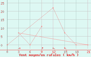 Courbe de la force du vent pour Makko