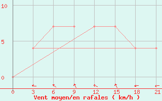 Courbe de la force du vent pour Kingisepp