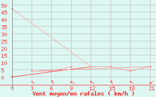 Courbe de la force du vent pour Kamenka