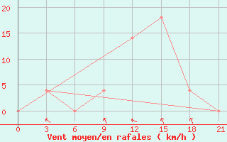 Courbe de la force du vent pour Uman