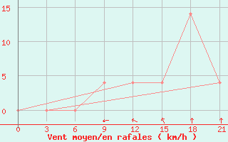 Courbe de la force du vent pour Kurdjali