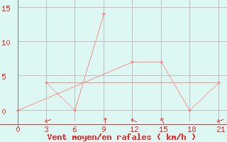 Courbe de la force du vent pour Vinnicy