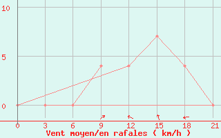 Courbe de la force du vent pour Dno