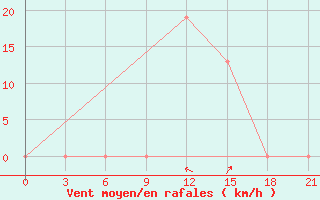 Courbe de la force du vent pour H-5