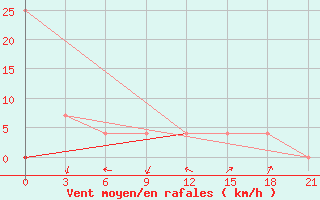 Courbe de la force du vent pour Prudky