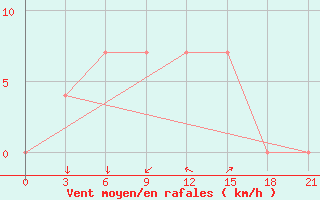 Courbe de la force du vent pour Vidin