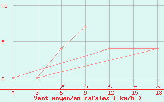 Courbe de la force du vent pour Frolovo