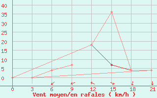 Courbe de la force du vent pour Berezino