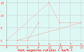 Courbe de la force du vent pour Logrono (Esp)