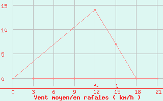 Courbe de la force du vent pour Makko