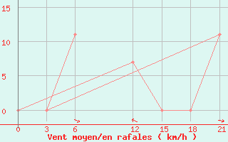 Courbe de la force du vent pour Sarakhs