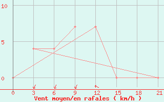 Courbe de la force du vent pour Kharkiv