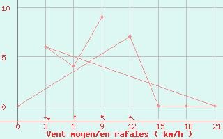 Courbe de la force du vent pour Kanchanaburi