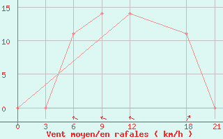 Courbe de la force du vent pour Chernivtsi