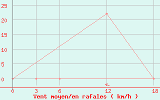 Courbe de la force du vent pour Ashotsk