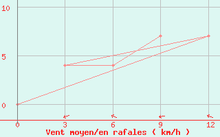 Courbe de la force du vent pour Reboly