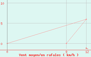 Courbe de la force du vent pour Concepcion