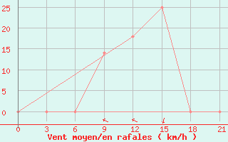 Courbe de la force du vent pour Makko