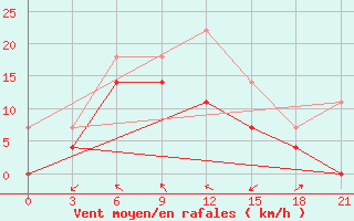 Courbe de la force du vent pour Muren