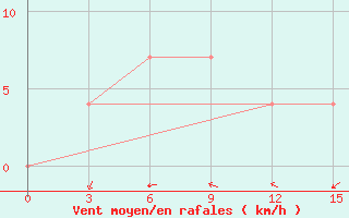 Courbe de la force du vent pour Khabyardino