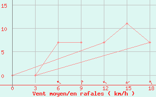 Courbe de la force du vent pour Nehbandan