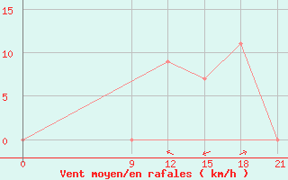 Courbe de la force du vent pour Concepcion