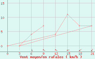 Courbe de la force du vent pour Padany