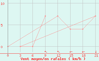 Courbe de la force du vent pour Kanevka