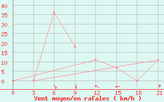 Courbe de la force du vent pour Makko