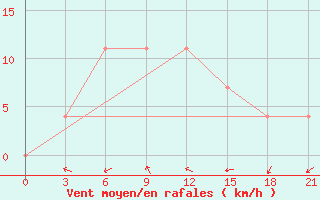 Courbe de la force du vent pour Vinnicy