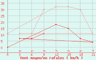 Courbe de la force du vent pour Kybartai