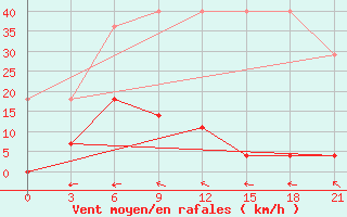 Courbe de la force du vent pour Hotan