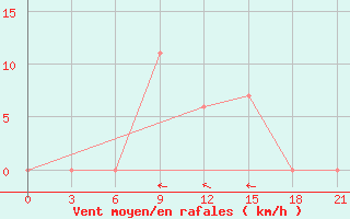 Courbe de la force du vent pour Makindu