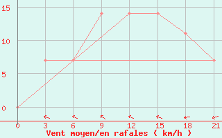 Courbe de la force du vent pour Bel