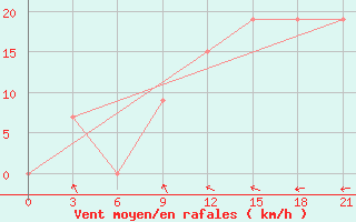 Courbe de la force du vent pour Ouargla
