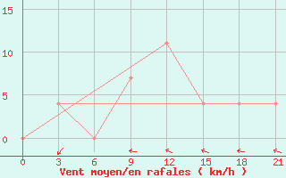 Courbe de la force du vent pour Poltava