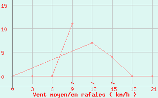 Courbe de la force du vent pour Bogoroditskoe Fenin