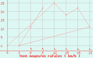 Courbe de la force du vent pour Ternopil