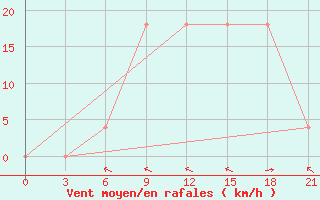 Courbe de la force du vent pour Chernivtsi