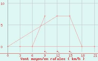 Courbe de la force du vent pour Makindu