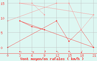 Courbe de la force du vent pour Kahramanmaras